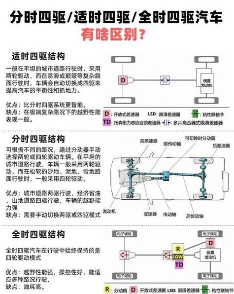 适时四驱和分时四驱的区别／适时四驱和分时四驱的优缺点