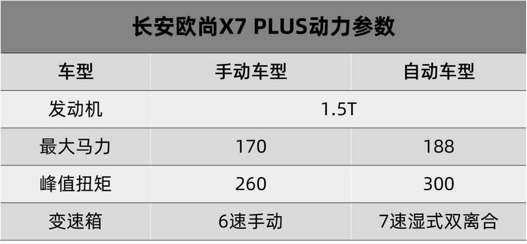 包含长安欧尚x7plus油耗是多少的词条