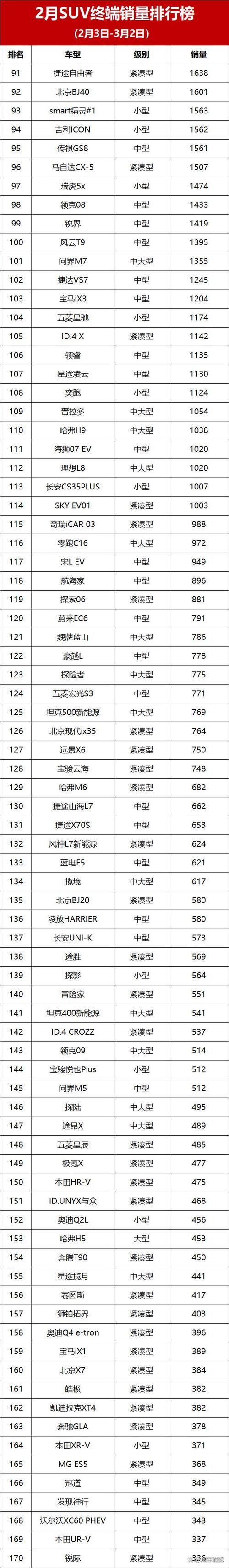 2月份suv销量排行榜(二月suv销量排行)