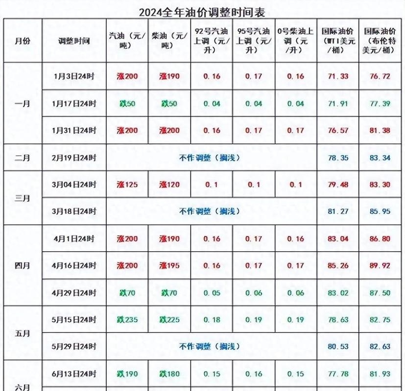 油价11月6日下调 油价11月6日下调多少