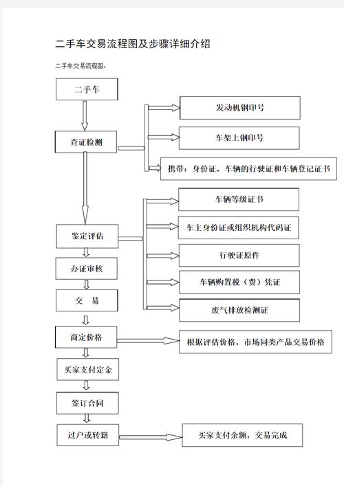二手车出售流程,二手车售卖流程