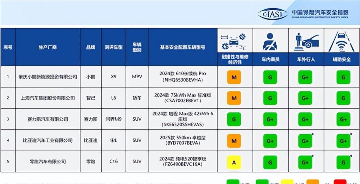 中保研碰撞测试排名(中保研碰撞测试排名最新)