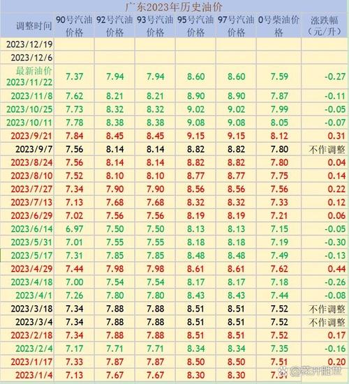 2022年油价历史价格表／2022年油价历史价格表及图片
